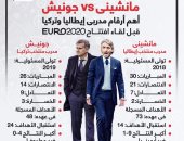 مانشينى vs جونيش.. أرقام مدربي إيطاليا وتركيا قبل افتتاح يورو 2020 "إنفوجراف"
