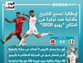 يورو 2020.. إيطاليا حققت 9 كلين شيت على التوالي لأول مرة منذ 1990 "إنفو جراف"