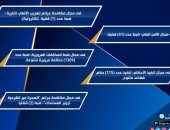 الداخلية تضبط 31 قضية في المنافذ خلال 24 ساعة.. إنفو جراف