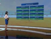 "صباح الخير يا مصر" يستعرض حالة الطقس.. العظمى بالقاهرة 35 درجة.. فيديو