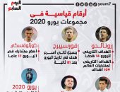 رونالدو الهداف التاريخى يتصدر أبرز الأرقام في يورو 2020.. إنفو جراف