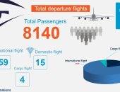 مصر للطيران تنقل اليوم 8 آلاف راكب على متن 78 رحلة دولية وداخلية