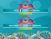 مواعيد مباريات نصف نهائي يورو 2020.. صدام نارى بين إيطاليا وإسبانيا