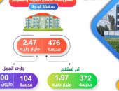 إنجاز 7 سنوات.. بناء وتشييد وإحلال وتجديد 476 مدرسة بـ 2.47 مليار جنيه بالبحيرة