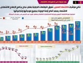 نتائج مؤشرات الاقتصاد المصرى تفوق التوقعات الدولية بفضل نجاح برنامج الإصلاح.. مستهدف تحقيق معدل نمو يصل لـ5.4% العام المالى الجارى.. و"فيتش": النمو الاقتصادى قويا بسبب الاستثمارات وعودة النشاط السياحى..إنفوجراف