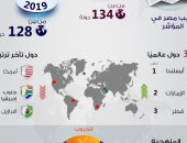 معلومات الوزراء: مصر تقفز 38 مركزا فى مؤشر أكثر دول العالم أمانا فى 2021