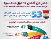 "معلومات الوزراء": مصر من أفضل 10 دول تنافسية فى مجال مهارات الأعمال