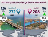 معلومات الوزراء: القاهرة تتقدم 96 مركزًا فى مؤشر مدن الإبداع لعام 2021