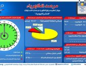 مرصد الكهرباء: 12 ألفا و750 ميجا وات احتياطى بالشبكة اليوم