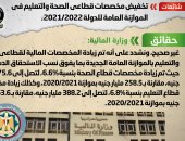 الحكومة تنفي تخفيض مخصصات قطاعي الصحة والتعليم بموازنة 2021/2022
