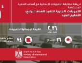 36 مشروعًا تمويلات بـ2.4 مليار دولار لدعم تطوير التعليم والبحث العلمى