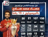 حصاد هجومى مثير لـ محمد صلاح مع ليفربول فى الدوري الإنجليزي.. إنفوجراف
