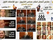 نواب تنسيقية شباب الأحزاب فى مجلس الشيوخ يقدمون ملحمة تشريعية خلال دور الانعقاد الأول.. 790 طلبا خدميا لـ64 جهة حكومية.. و183 زيارة رسمية وعمل 91 زيارة ميدانية وحضور 137 فعالية وندوة