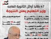 قائمة أوائل الثانوية العامة تضم 47 طالبا.. إنفوجراف