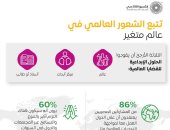 في استطلاع لإكسبو 2020 دبي.. المصريون متفائلون بشأن الفرص المستقبلية لبلدهم