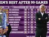 سولشاير يستعد للمباراة الـ100 فى البريميرليج..  العاشر فى الأكثر نقاطا  بعد 99 مباراة