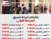بالأرقام.. نتيجة تنسيق المرحلة الأولى للقبول بالجامعات.. إنفوجراف