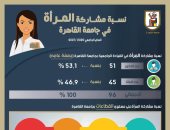 رئيس جامعة القاهرة: 47% نسبة مشاركة المرأة فى المناصب القيادية