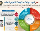 إنفوجراف.. مصر تعيد صياغة منظومة التعليم العالى.. تبنى سياسات أكاديمية متطورة وإنشاء مؤسسات تعليمية متقدمة والتوسع فى الشراكات الدولية.. ارتفاع مستمر فى الإنفاق الموجه للمنظومة لـ 75 مليار جنيه عام 2021/2022