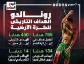أهم 5 أرقام فى مسيرة رونالدو بعد حصوله على درع موسوعة جينيس.. "إنفو جراف"