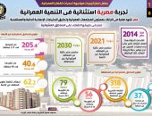 مصر تشهد طفرة فى الارتقاء بمستوى المجتمعات العمرانية.. إنفوجراف