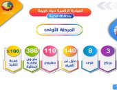 إنهاء أولى مراحل "حياة كريمة" بـ8 قرى فى البحيرة بـ386 مليون جنيه.. إنفوجراف