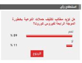 %89 من القراء يؤيدون مطالب تكثيف حملات التوعية بخطورة موجة كورونا الرابعة