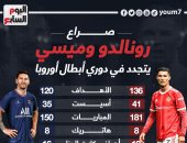 إنفوجراف.. صراع الأرقام الخرافية يتجدد بين رونالدو وميسى فى دورى أبطال أوروبا