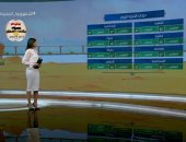 "صباح الخير يا مصر" يستعرض حالة الطقس,, العظمى بالقاهرة 30.. فيديو 
