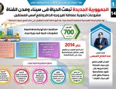 إنفوجراف.. بعد 7 سنوات من الحرب على الإرهاب.. الجمهورية الجديدة تبعث الحياة فى سيناء ومدن القناة.. استثمارات بأكثر من 700 مليار جنيه لمشروعات تنمية شبه جزيرة سيناء.. وإنهاء المرحلة الأولى لتطوير دير سانت كاترين