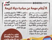 6 أرقام مهمة عن مبادرة حياة كريمة.. إنفوجراف