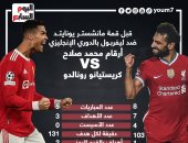 مان يونايتد ضد ليفربول.. أرقام محمد صلاح Vs كريستيانو رونالدو  "إنفو جراف"