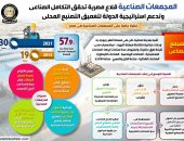 المجمعات الصناعية قلاع مصرية تحقق التكامل الصناعى وتدعم استراتيجية الدولة لتعميق التصنيع المحلى.. إنشاء 17 مجمعاً صناعياً داخل 15 محافظة بتكلفة تصل إلى 10 مليارات جنيه.. والدولة تعمل لتنفيذ 6 مجمعات أخرى 