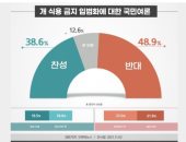48 % من الكوريين الجنوبيين يعارضون سن قانون يحظر تناول لحوم الكلاب