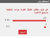 %97 من القراء يؤيدون مطالب تغليظ عقوبة جرائم البلطجة وترويع الآمنين