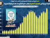مصر تنجح فى معركة التنمية والحرب ضد كورونا.. قفزة تاريخية فى الصادرات بفضل دعم المشروعات الإنتاجية والتصديرية.. صندوق النقد الدولى يتوقع تسجيل صادرات السلع والخدمات 50.5 مليار دولار عام 2021/2022.. انفوجراف