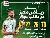 رياض محرز يساهم فى 53 هدفا خلال 70 مباراة مع منتخب الجزائر.. إنفوجراف