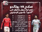 صلاح vs رونالدو.. الفرعون يتفوق على النجم البرتغالى فى الدوري الإنجليزي "إنفو جراف"
