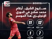 محمد صلاح يساهم فى 18 هدفا بالدوري الإنجليزي بعد 12 مباراة.. إنفوجراف