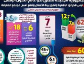 الجمهورية الجديدة تنطلق نحو عالم التحول الرقمى.. مصر تبنى قدراتها الرقمية وتطور بيئة الأعمال وتضع أسس مجتمع المعرفة.. زيادة سرعة الإنترنت الأرضى بـ 7 أضعاف.. والانتهاء من ربط 75 قاعدة بيانات حكومية.. إنفوجراف