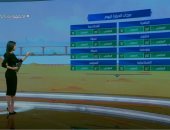 تحسن نسبى.. "صباح الخير يا مصر" يستعرض حالة الطقس.. فيديو