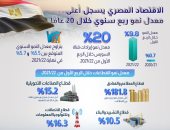 معلومات الوزراء: الاقتصاد المصرى يسجل أعلى معدل نمو ربع سنوى خلال 20 عاما