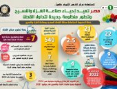 إنفوجراف.. الحكومة: مصر تعيد إحياء صناعة الغزل والنسيج وتطور منظومة تداول القطن