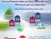 معلومات مجلس الوزراء: مصر تتقدم 20 مركزا فى مؤشر السياسة المناخية