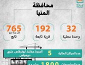 23 مليار جنيه حجم مشروعات "حياة كريمة" فى المنيا 