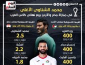 مباراة مصر والأردن.. محمد الشناوى الأغلى فى موقعة ربع نهائى كأس العرب (إنفوجراف)