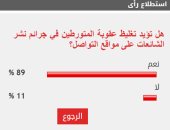 89% من القراء يؤيدون تغليظ عقوبة نشر الشائعات على السوشيال ميديا