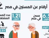 إنفوجراف يرصد أرقاما عن المسنين فى مصر.. 6.5 مليون مسن و1.21 عدد المشتغلين