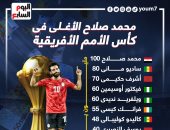 محمد صلاح الأغلى بين نجوم كأس الأمم الأفريقية ومانى الثانى.. إنفو جراف