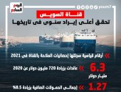 بـ6.3 مليار دولار.. قناة السويس تحقق أعلى إيراد سنوى فى تاريخها (إنفوجراف)